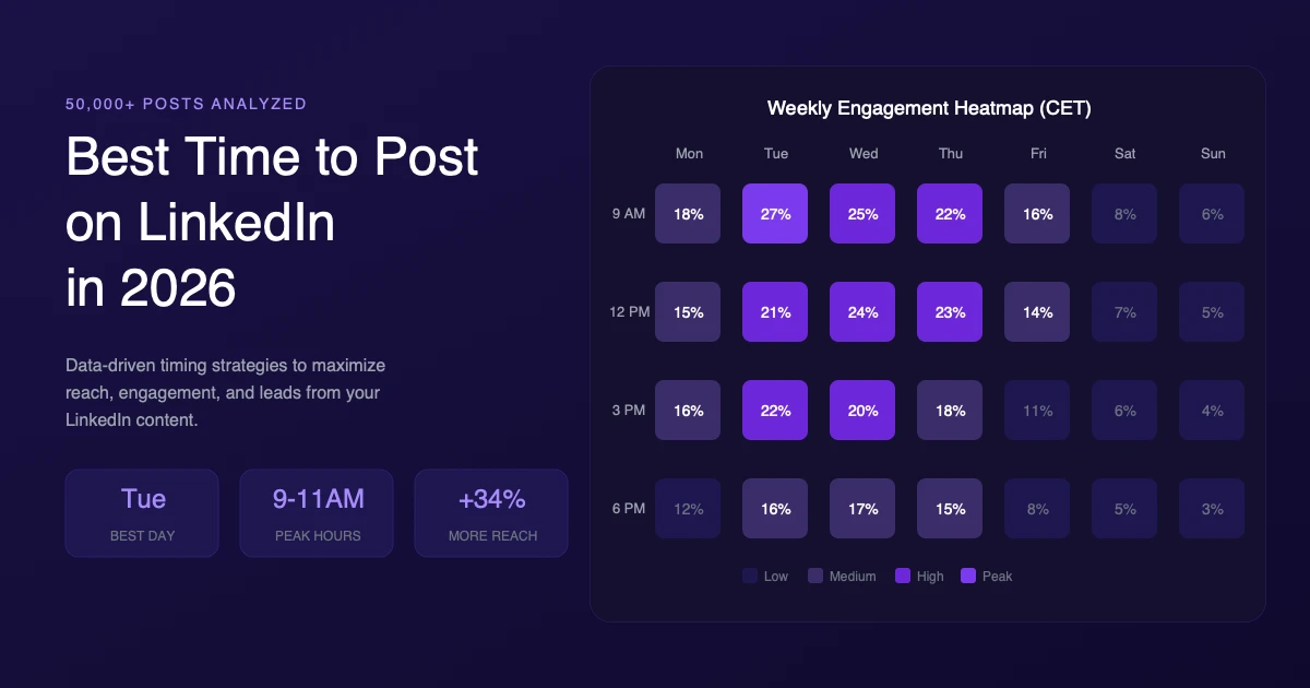 Meilleur moment pour publier sur LinkedIn en 2026 (50K posts analysés ...